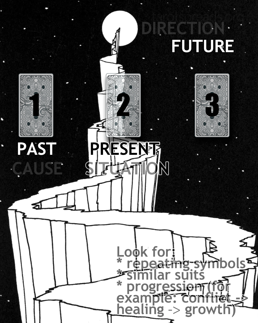 Past, Present, Future Tarot Spread Scheme and Tips
